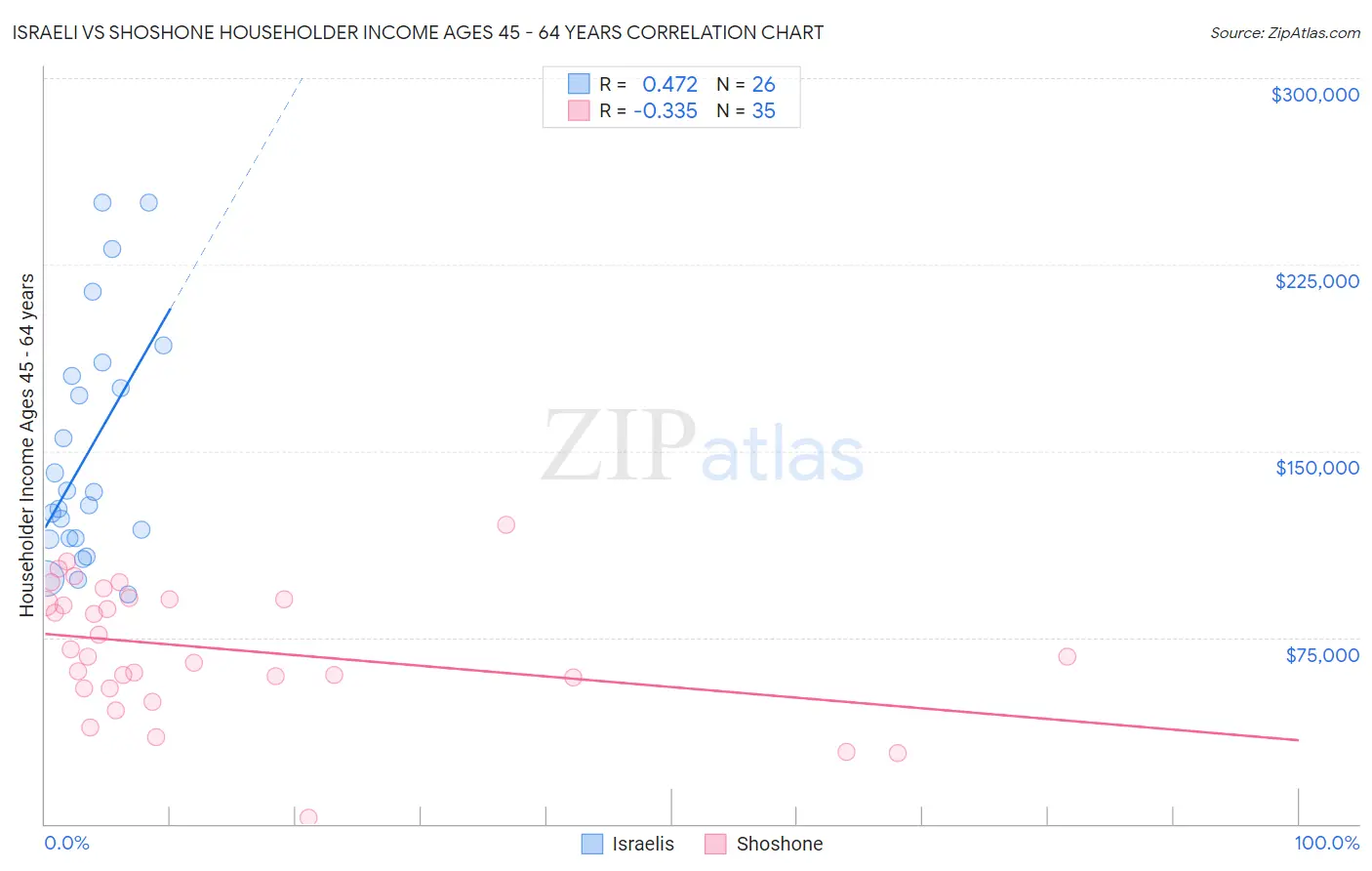 Israeli vs Shoshone Householder Income Ages 45 - 64 years