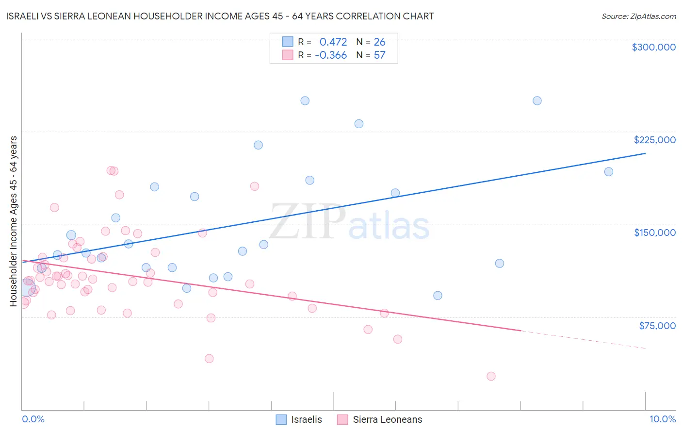 Israeli vs Sierra Leonean Householder Income Ages 45 - 64 years