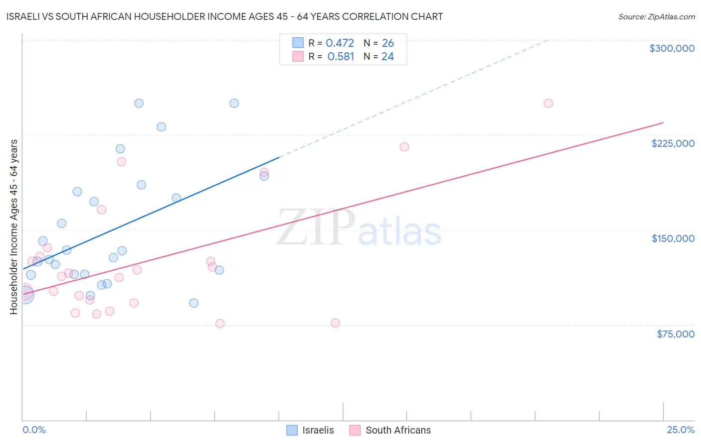 Israeli vs South African Householder Income Ages 45 - 64 years