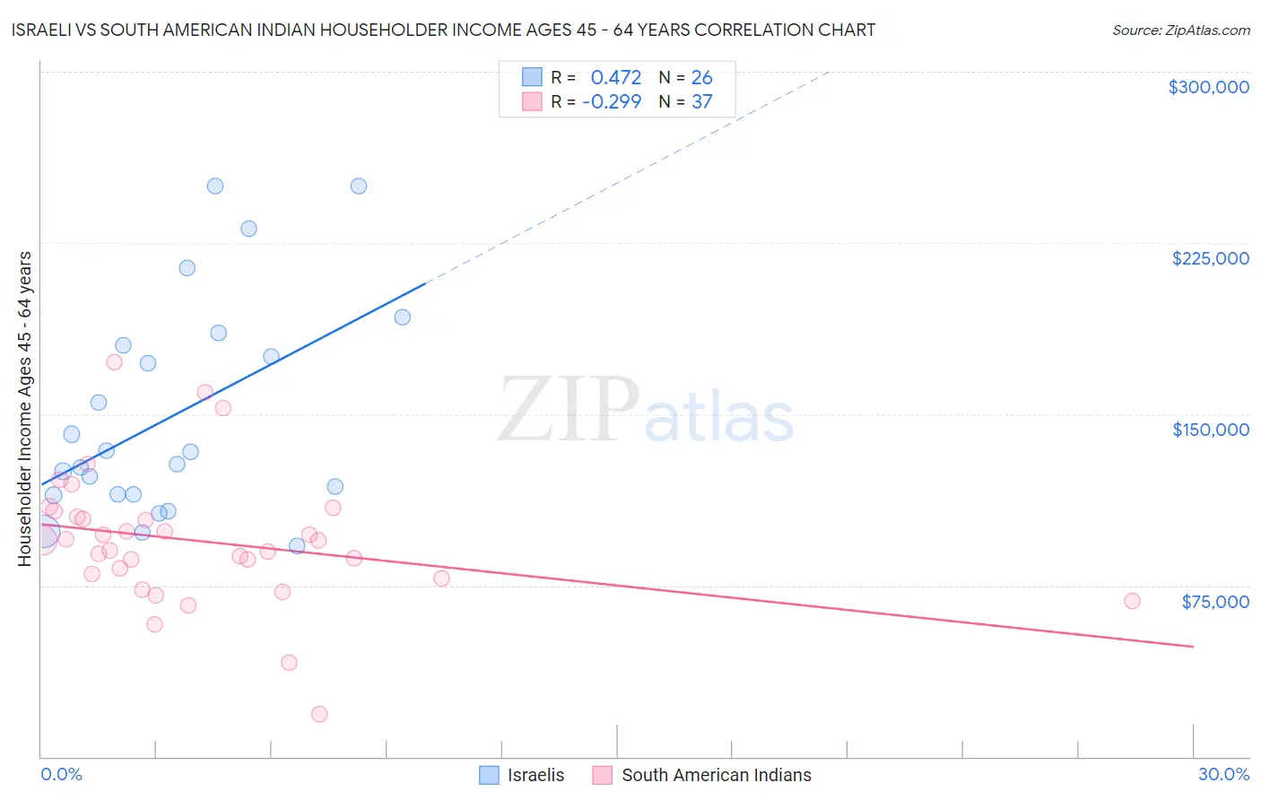 Israeli vs South American Indian Householder Income Ages 45 - 64 years