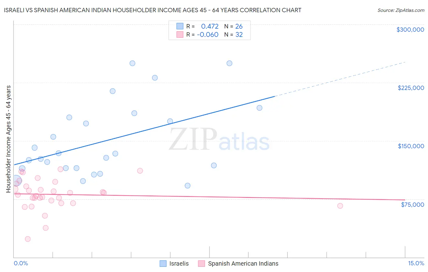 Israeli vs Spanish American Indian Householder Income Ages 45 - 64 years