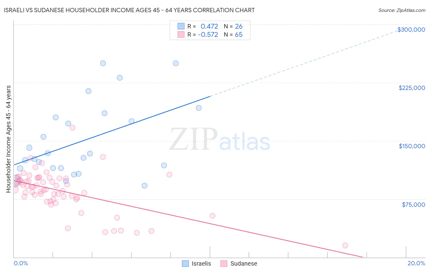 Israeli vs Sudanese Householder Income Ages 45 - 64 years