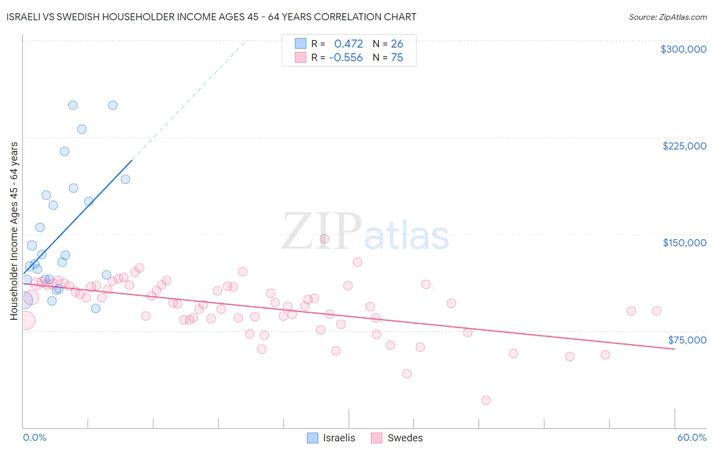Israeli vs Swedish Householder Income Ages 45 - 64 years