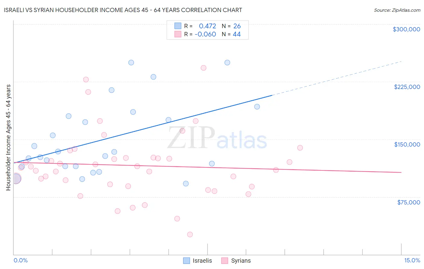 Israeli vs Syrian Householder Income Ages 45 - 64 years