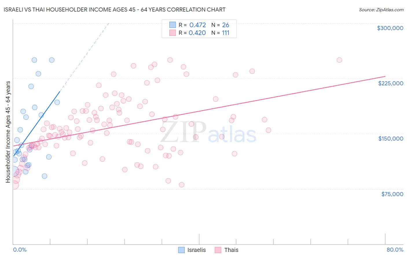 Israeli vs Thai Householder Income Ages 45 - 64 years