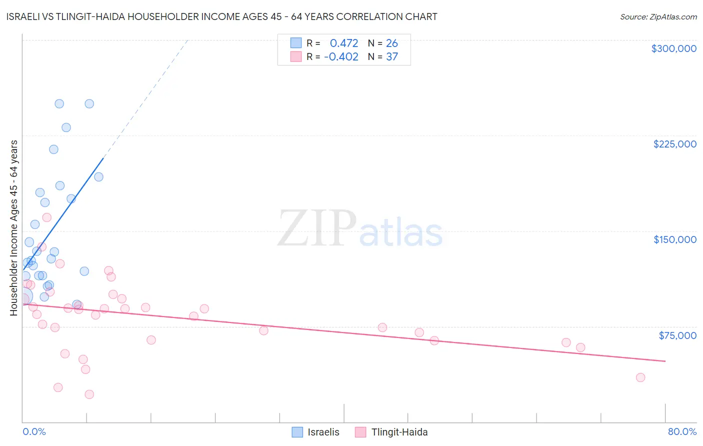 Israeli vs Tlingit-Haida Householder Income Ages 45 - 64 years