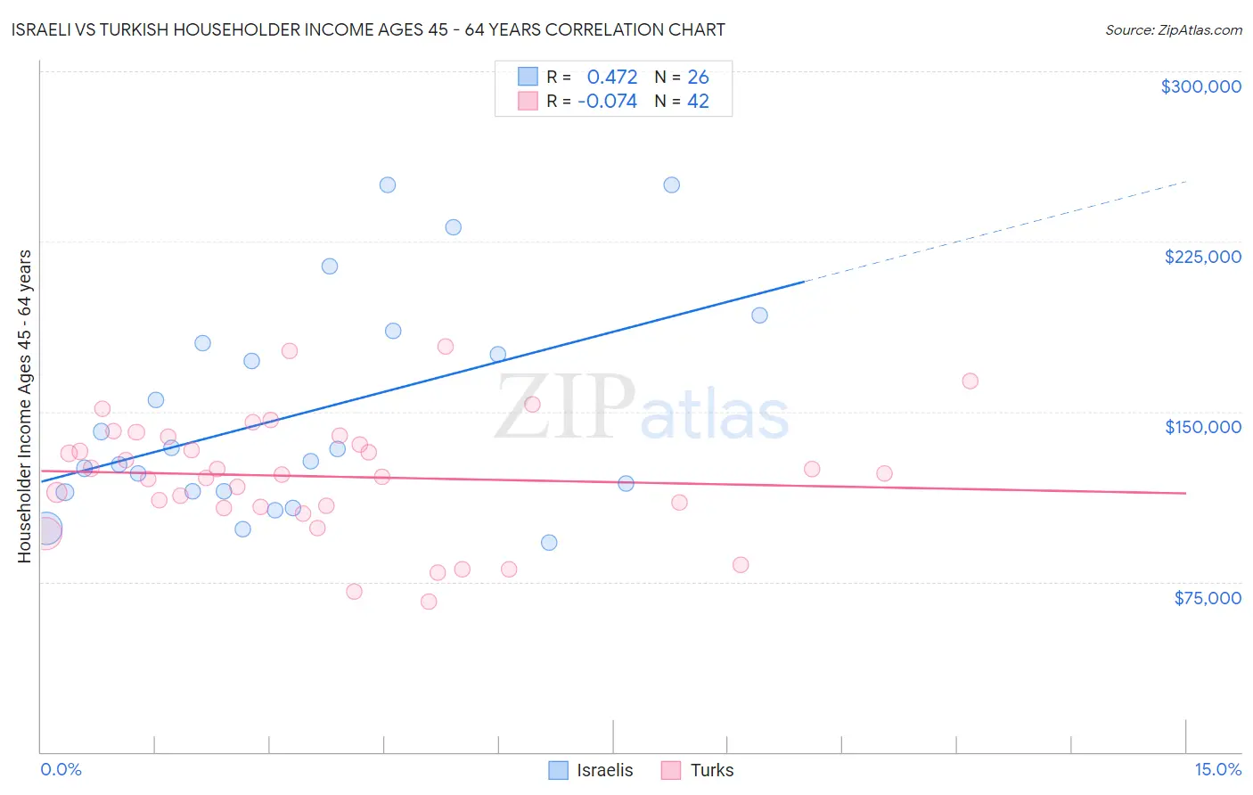 Israeli vs Turkish Householder Income Ages 45 - 64 years