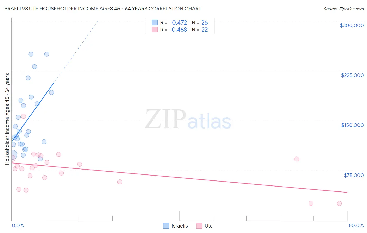 Israeli vs Ute Householder Income Ages 45 - 64 years