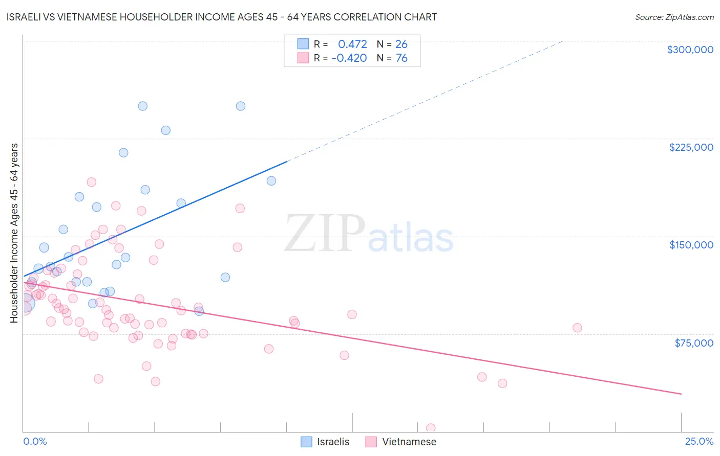 Israeli vs Vietnamese Householder Income Ages 45 - 64 years