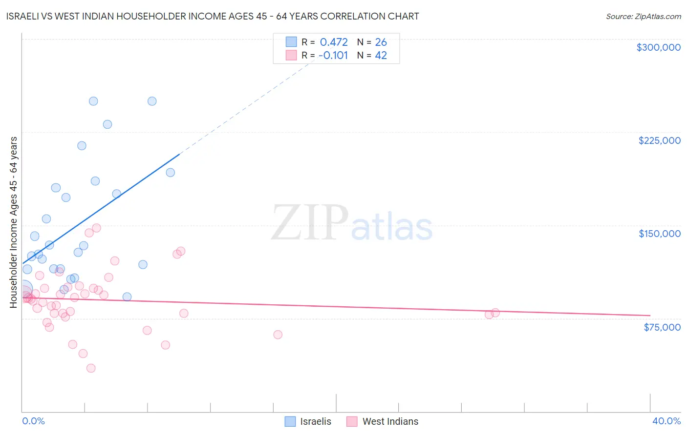 Israeli vs West Indian Householder Income Ages 45 - 64 years