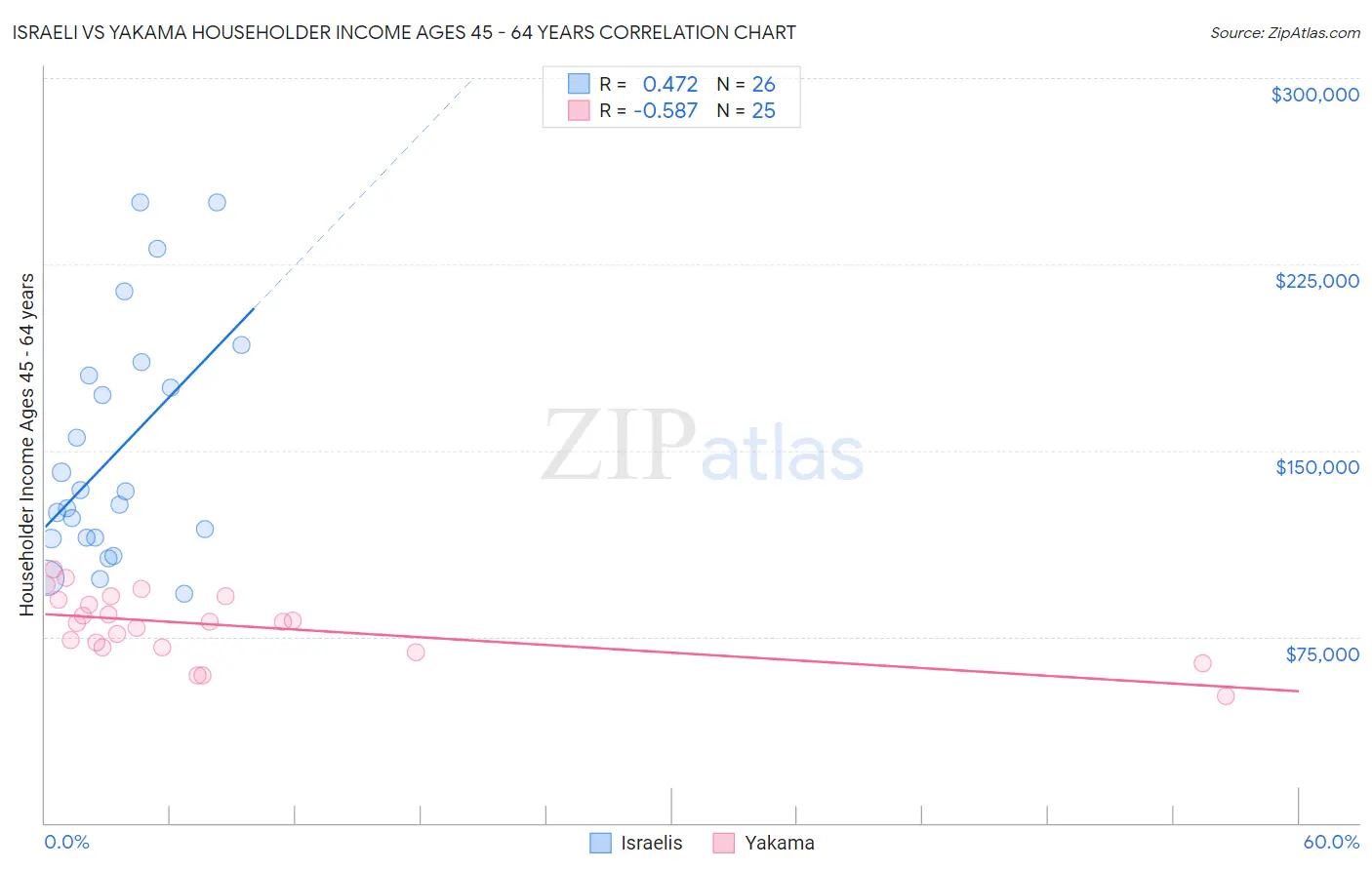 Israeli vs Yakama Householder Income Ages 45 - 64 years