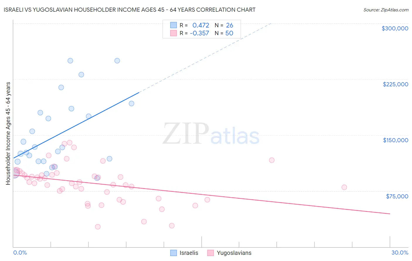 Israeli vs Yugoslavian Householder Income Ages 45 - 64 years