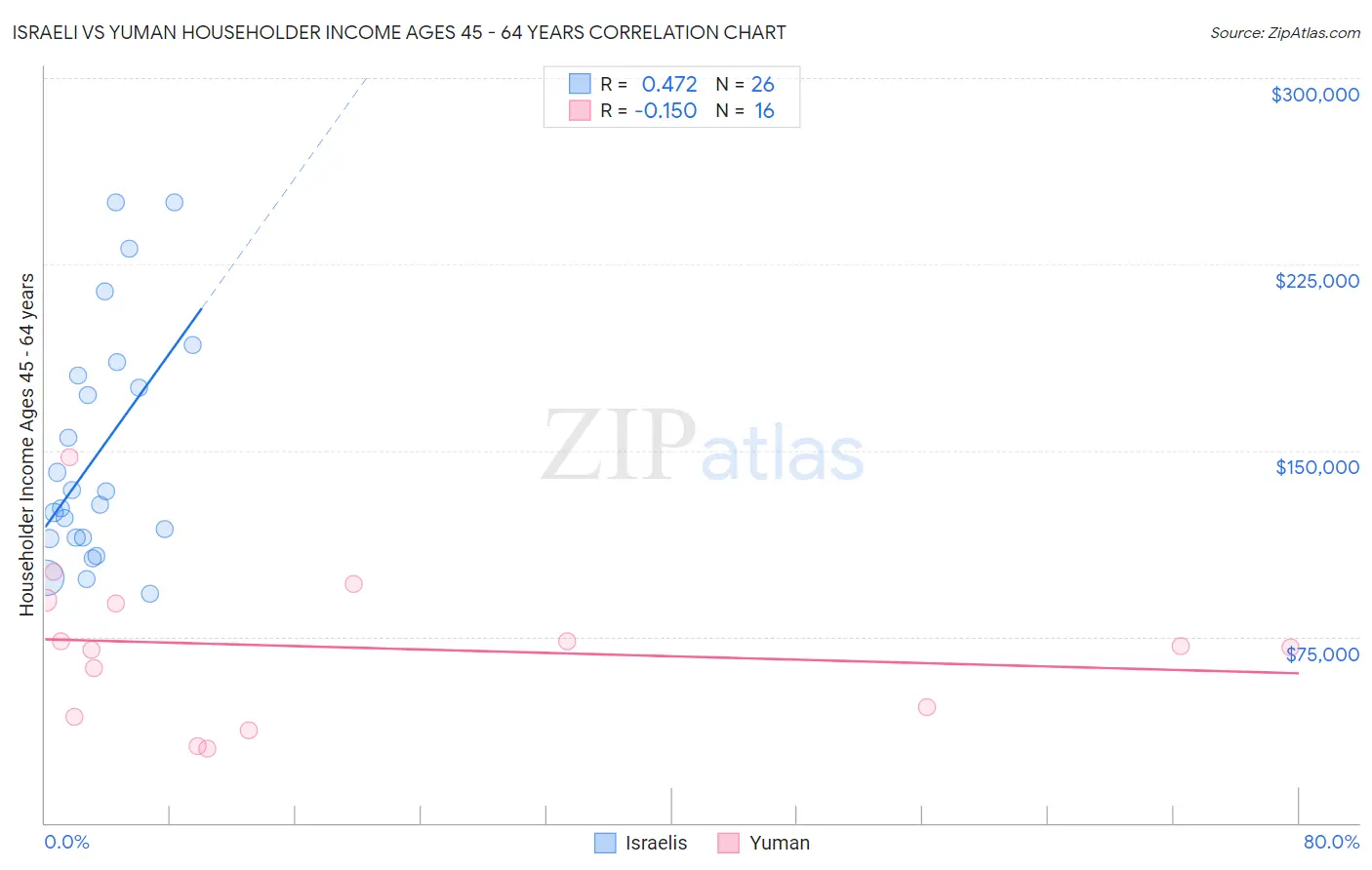 Israeli vs Yuman Householder Income Ages 45 - 64 years