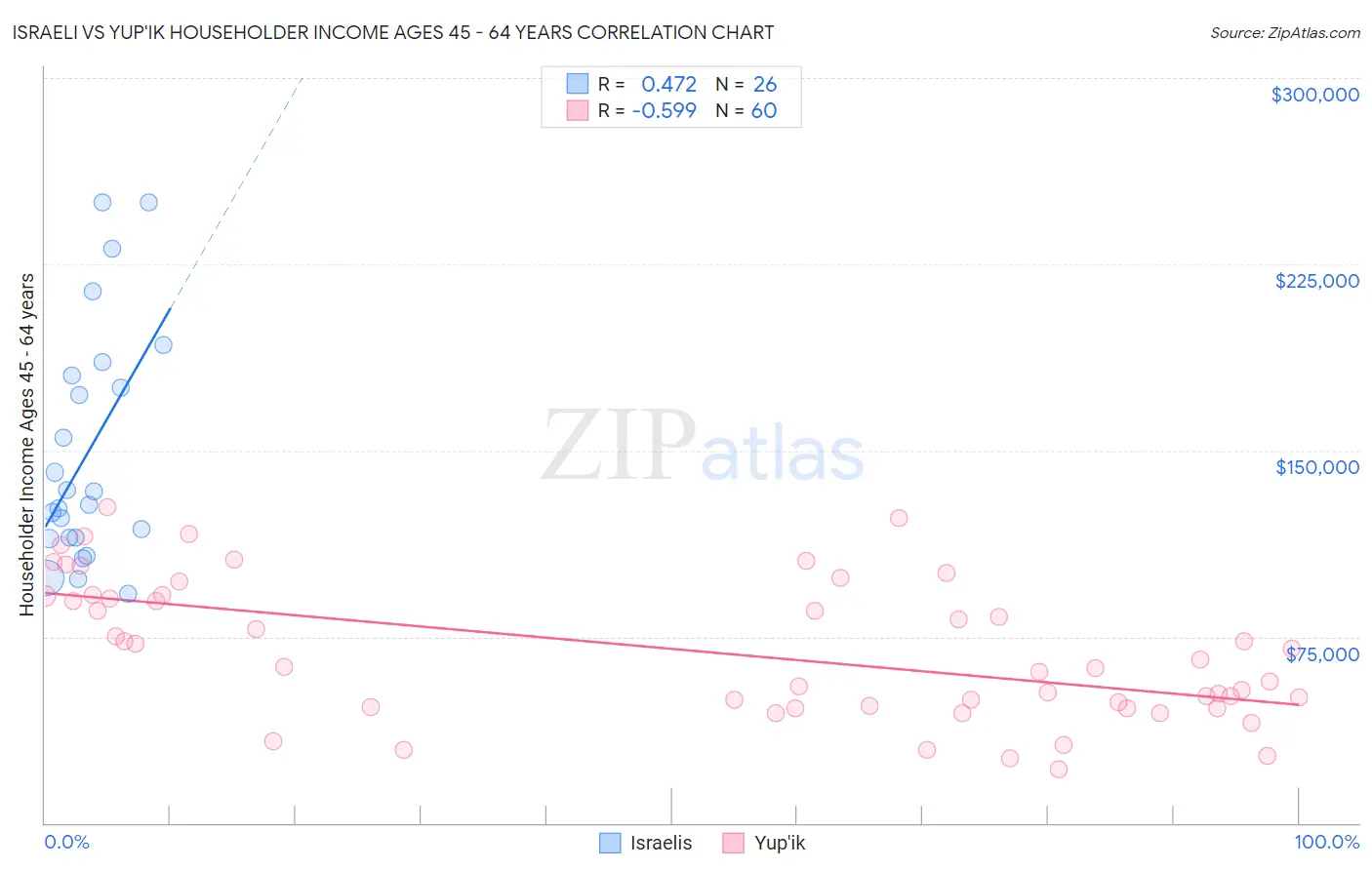 Israeli vs Yup'ik Householder Income Ages 45 - 64 years