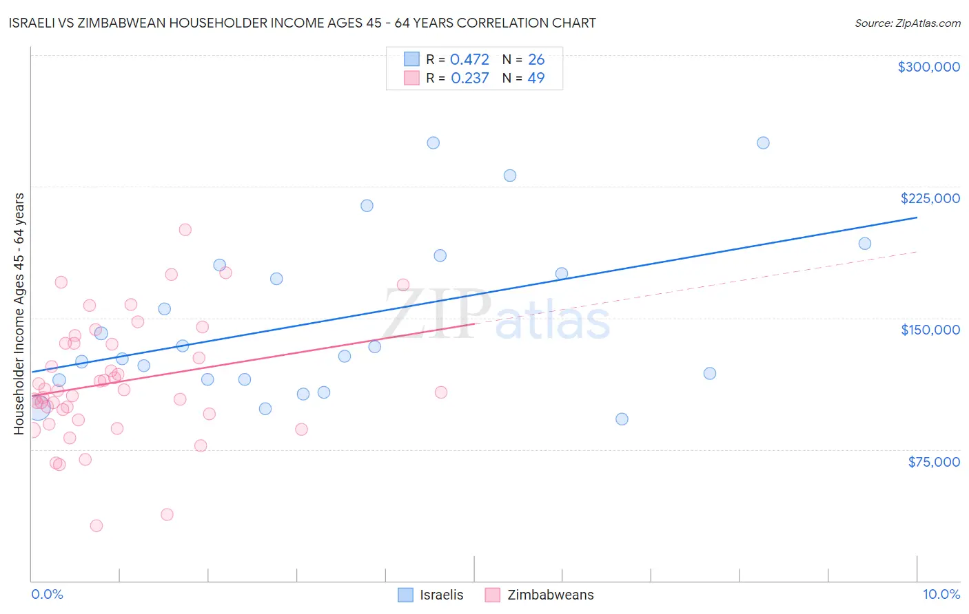 Israeli vs Zimbabwean Householder Income Ages 45 - 64 years