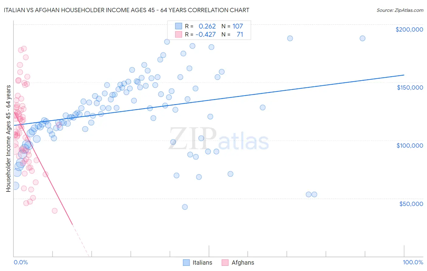 Italian vs Afghan Householder Income Ages 45 - 64 years