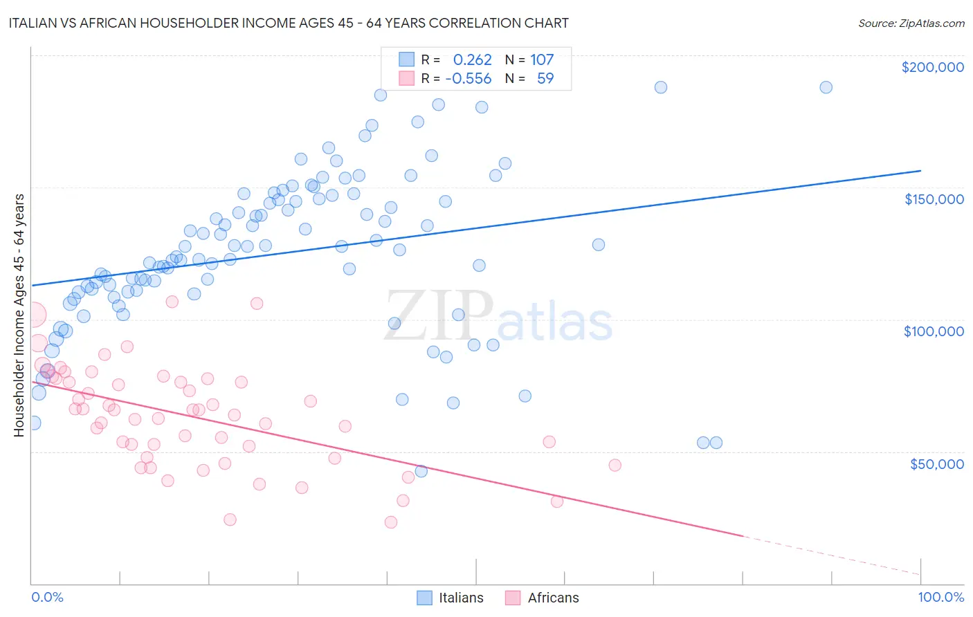 Italian vs African Householder Income Ages 45 - 64 years
