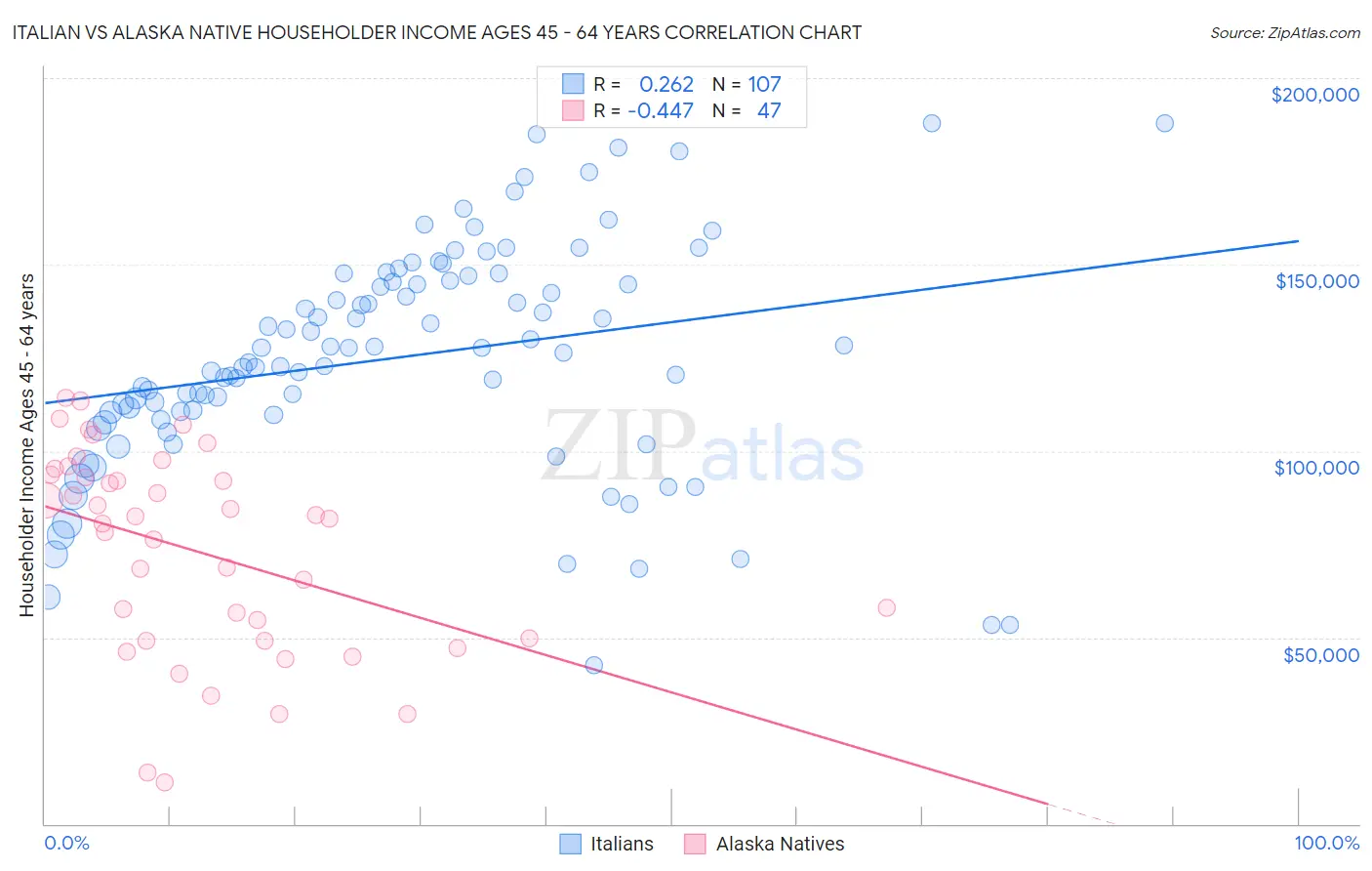 Italian vs Alaska Native Householder Income Ages 45 - 64 years