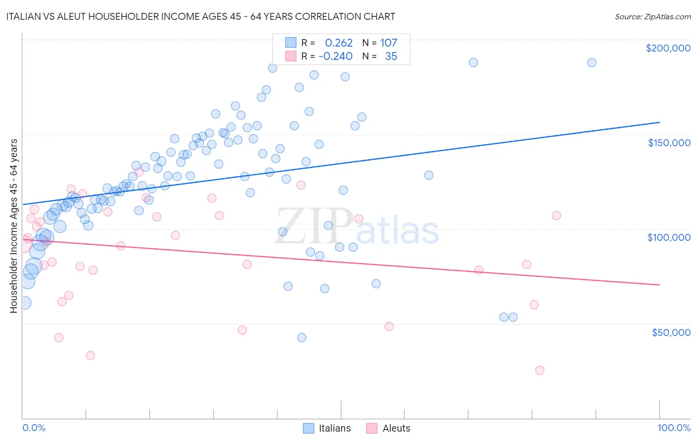 Italian vs Aleut Householder Income Ages 45 - 64 years