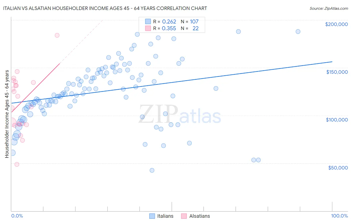 Italian vs Alsatian Householder Income Ages 45 - 64 years