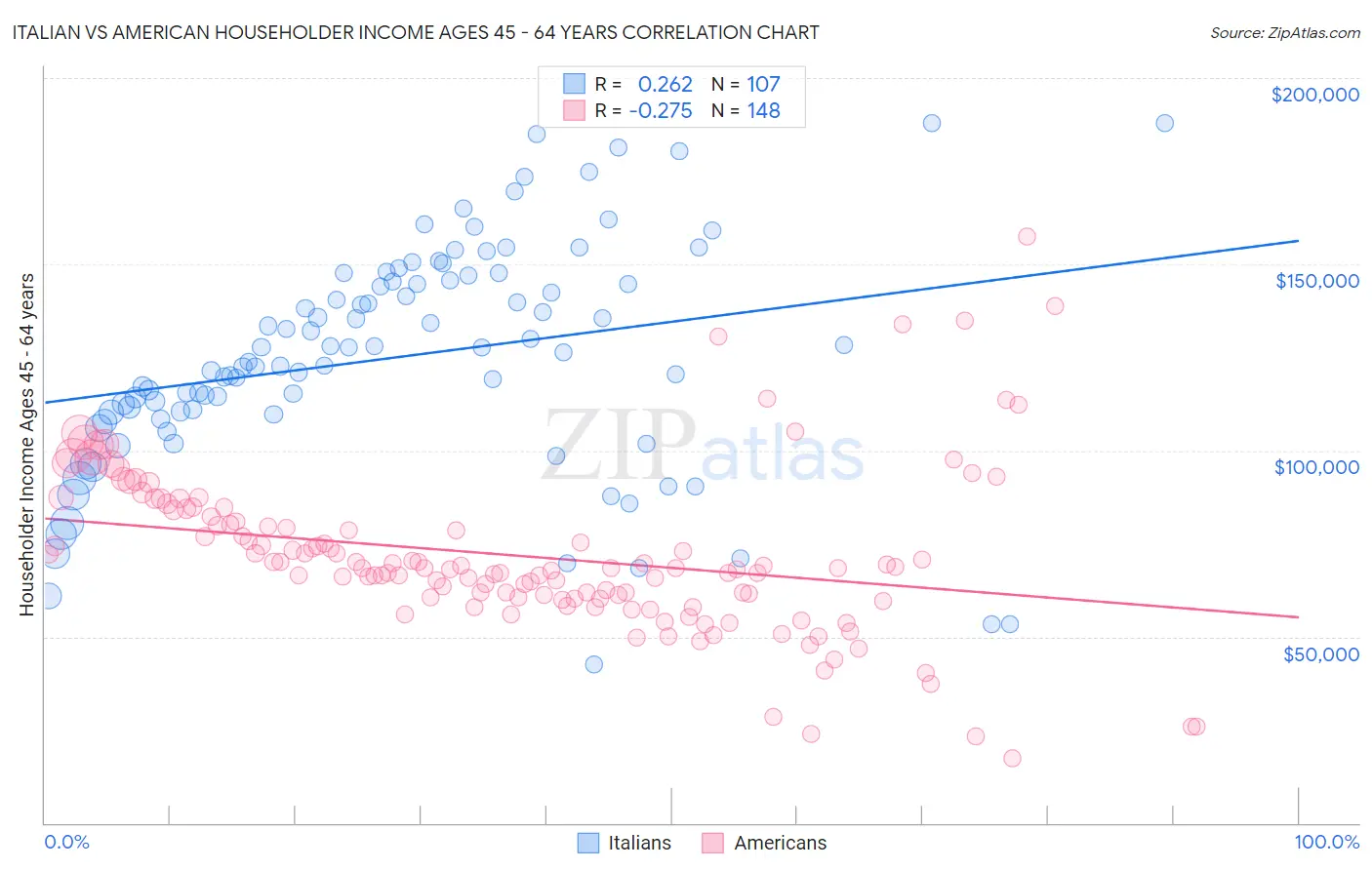 Italian vs American Householder Income Ages 45 - 64 years