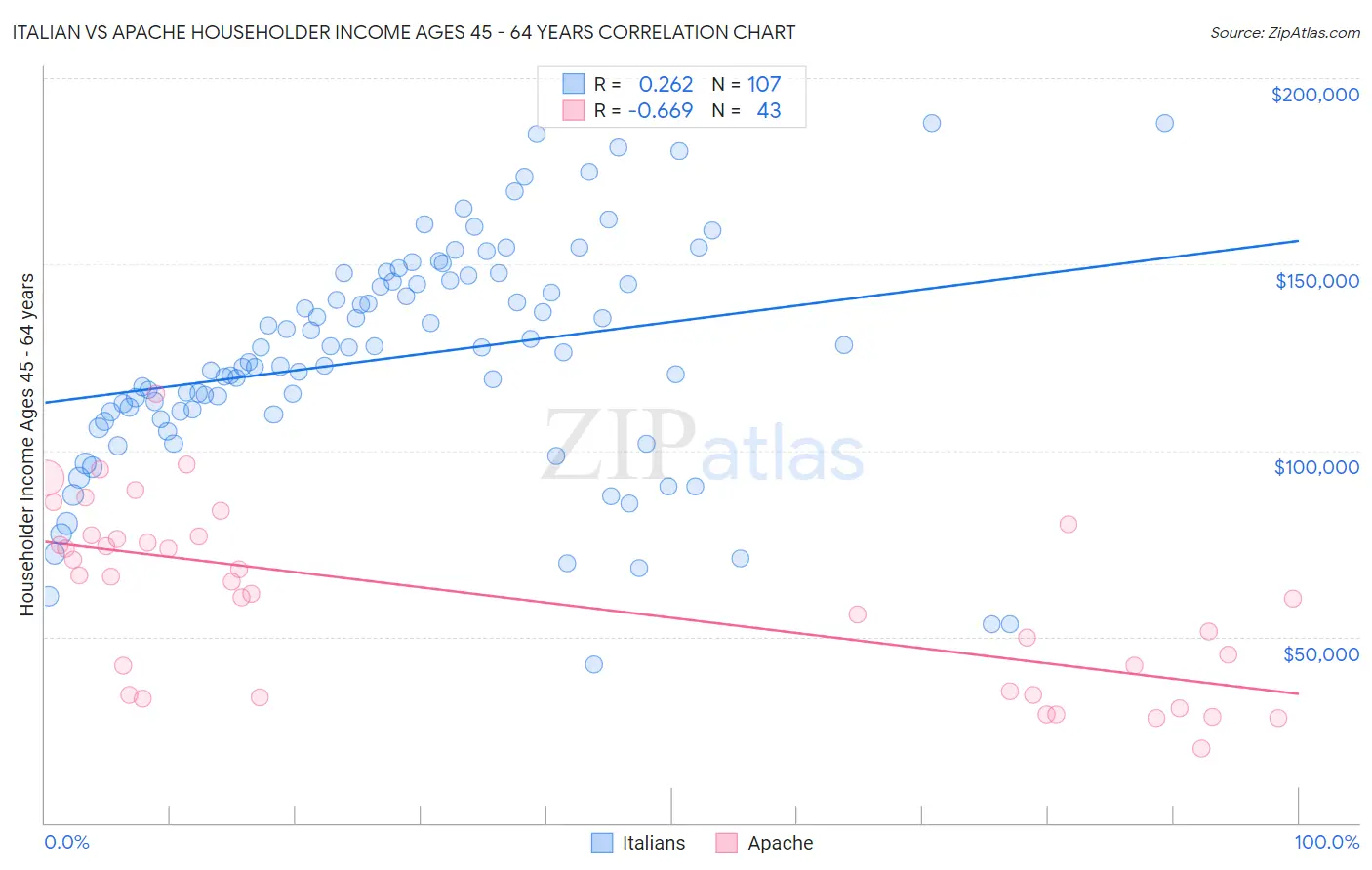 Italian vs Apache Householder Income Ages 45 - 64 years