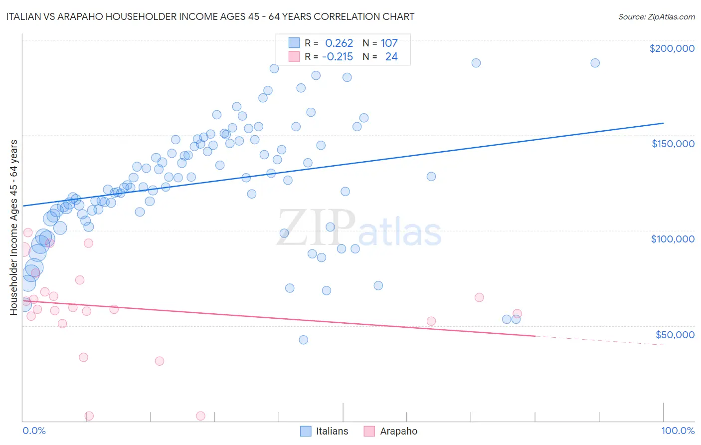 Italian vs Arapaho Householder Income Ages 45 - 64 years