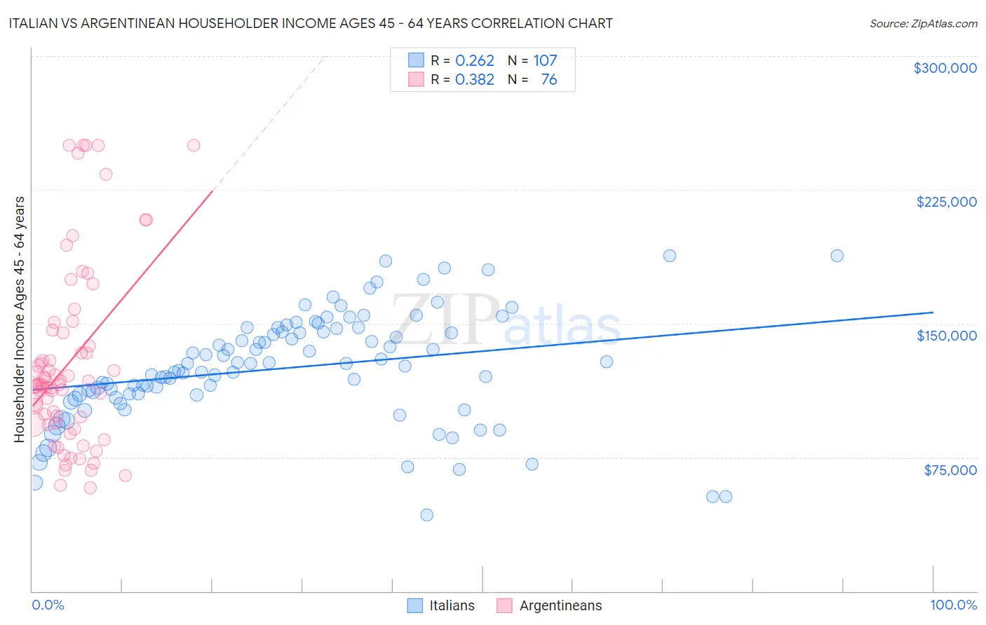 Italian vs Argentinean Householder Income Ages 45 - 64 years