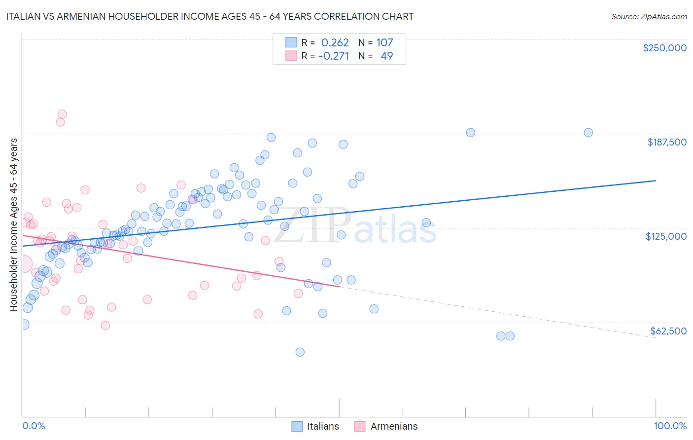 Italian vs Armenian Householder Income Ages 45 - 64 years