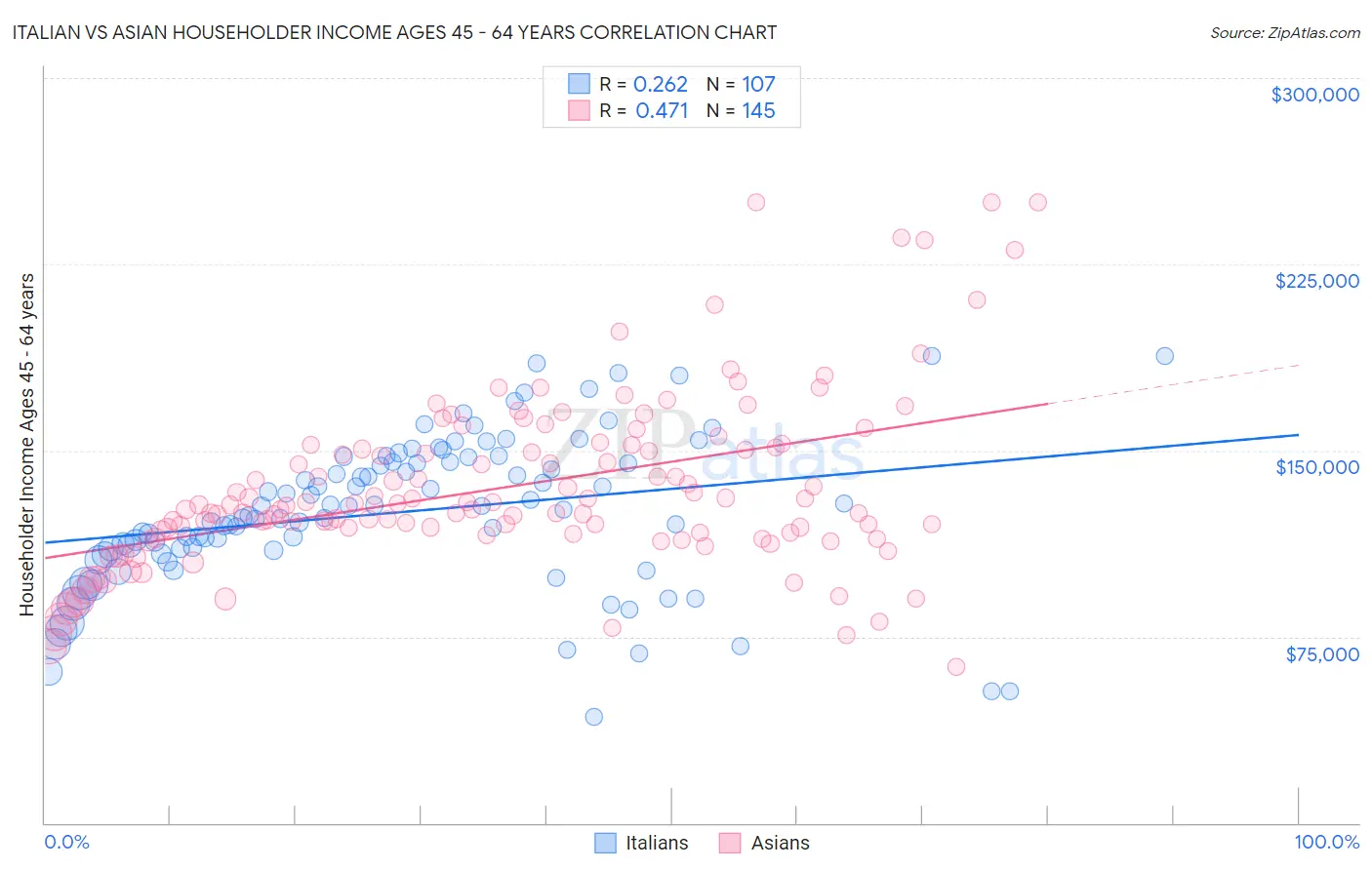 Italian vs Asian Householder Income Ages 45 - 64 years