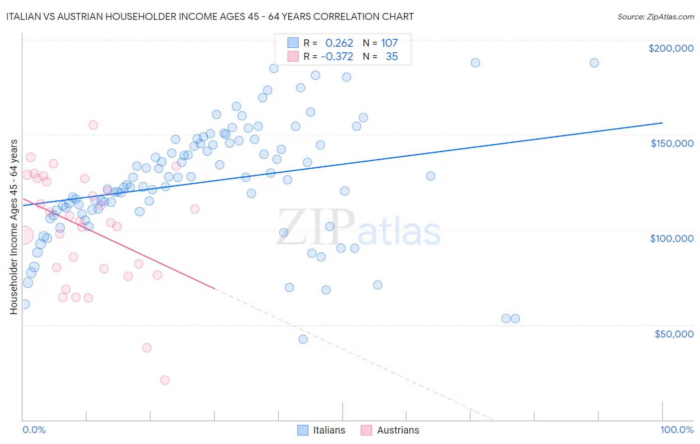 Italian vs Austrian Householder Income Ages 45 - 64 years