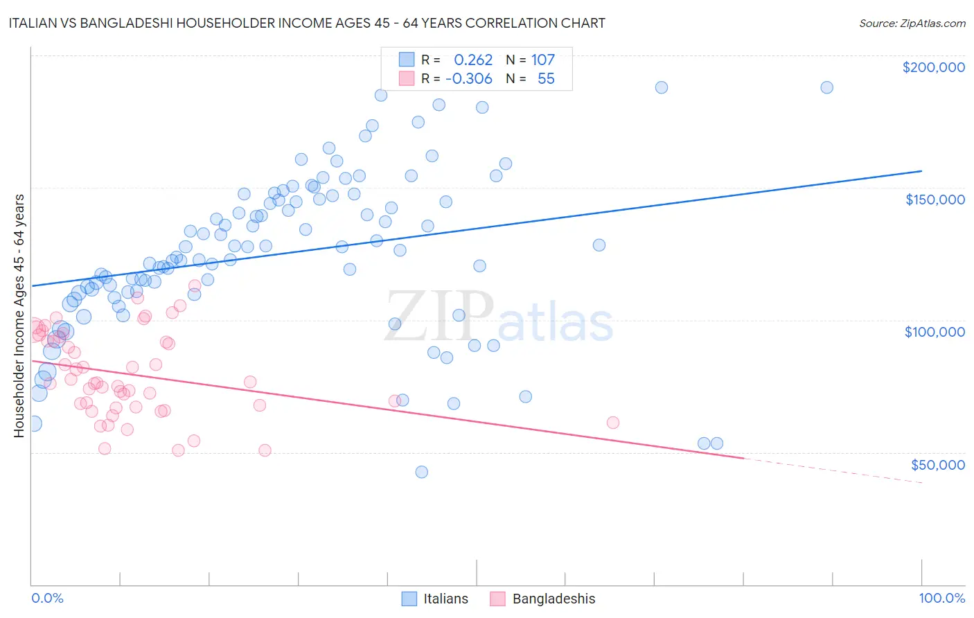 Italian vs Bangladeshi Householder Income Ages 45 - 64 years