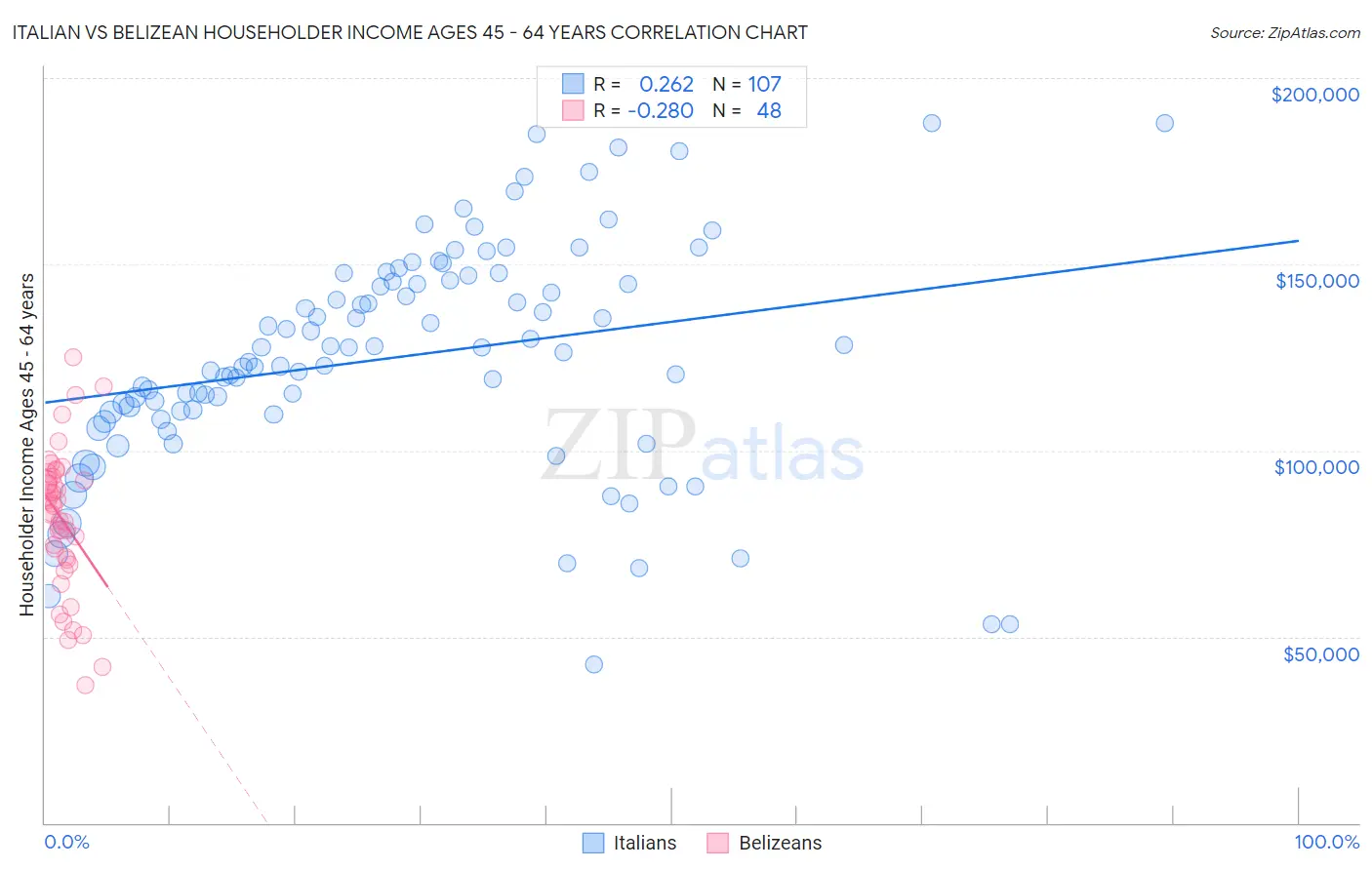 Italian vs Belizean Householder Income Ages 45 - 64 years