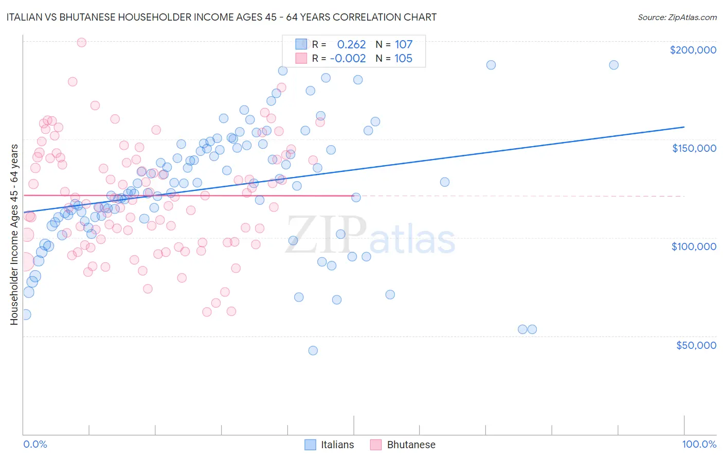 Italian vs Bhutanese Householder Income Ages 45 - 64 years