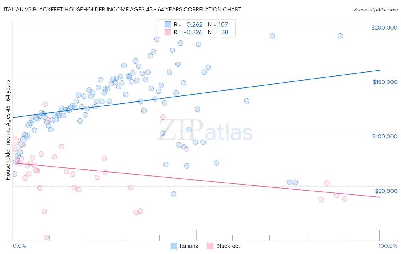 Italian vs Blackfeet Householder Income Ages 45 - 64 years