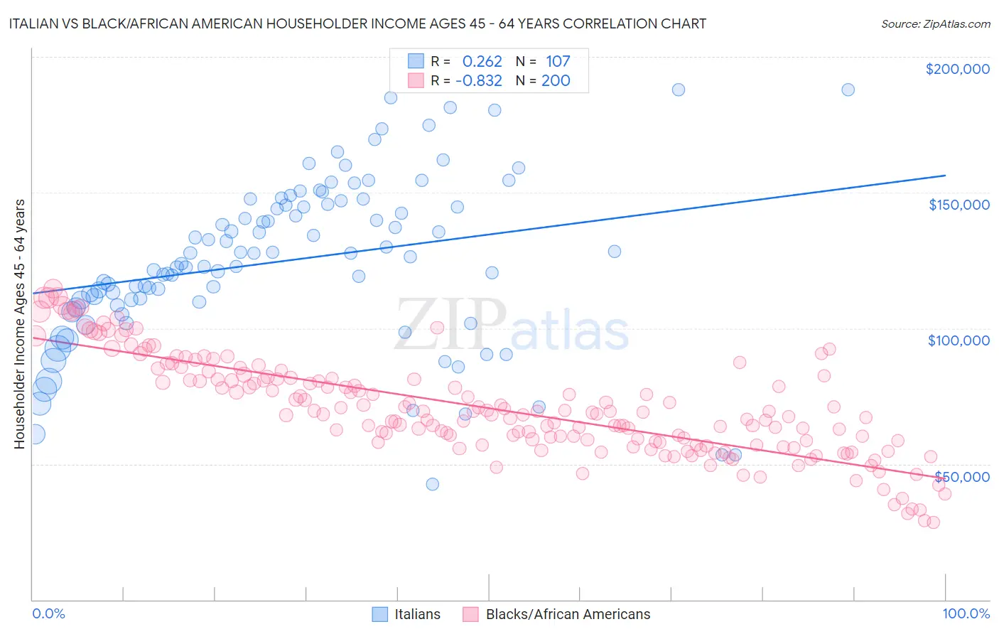 Italian vs Black/African American Householder Income Ages 45 - 64 years