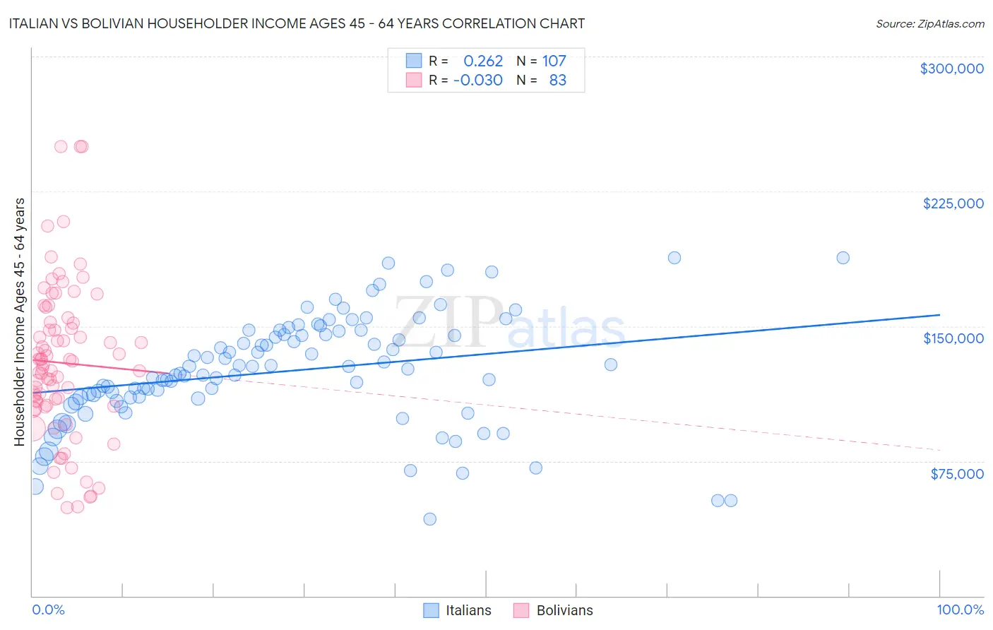 Italian vs Bolivian Householder Income Ages 45 - 64 years