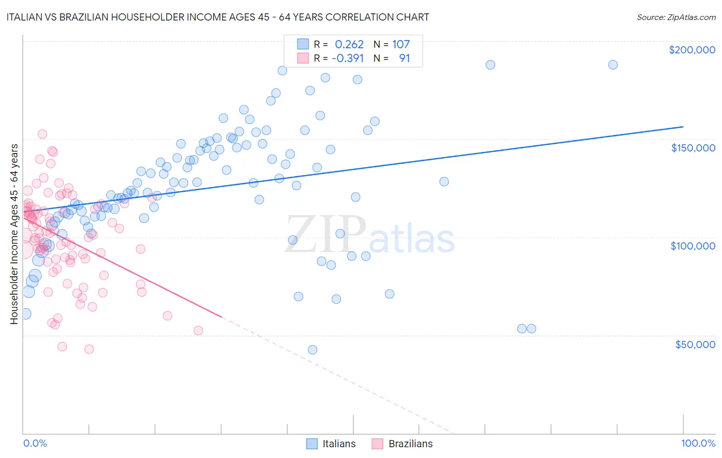 Italian vs Brazilian Householder Income Ages 45 - 64 years
