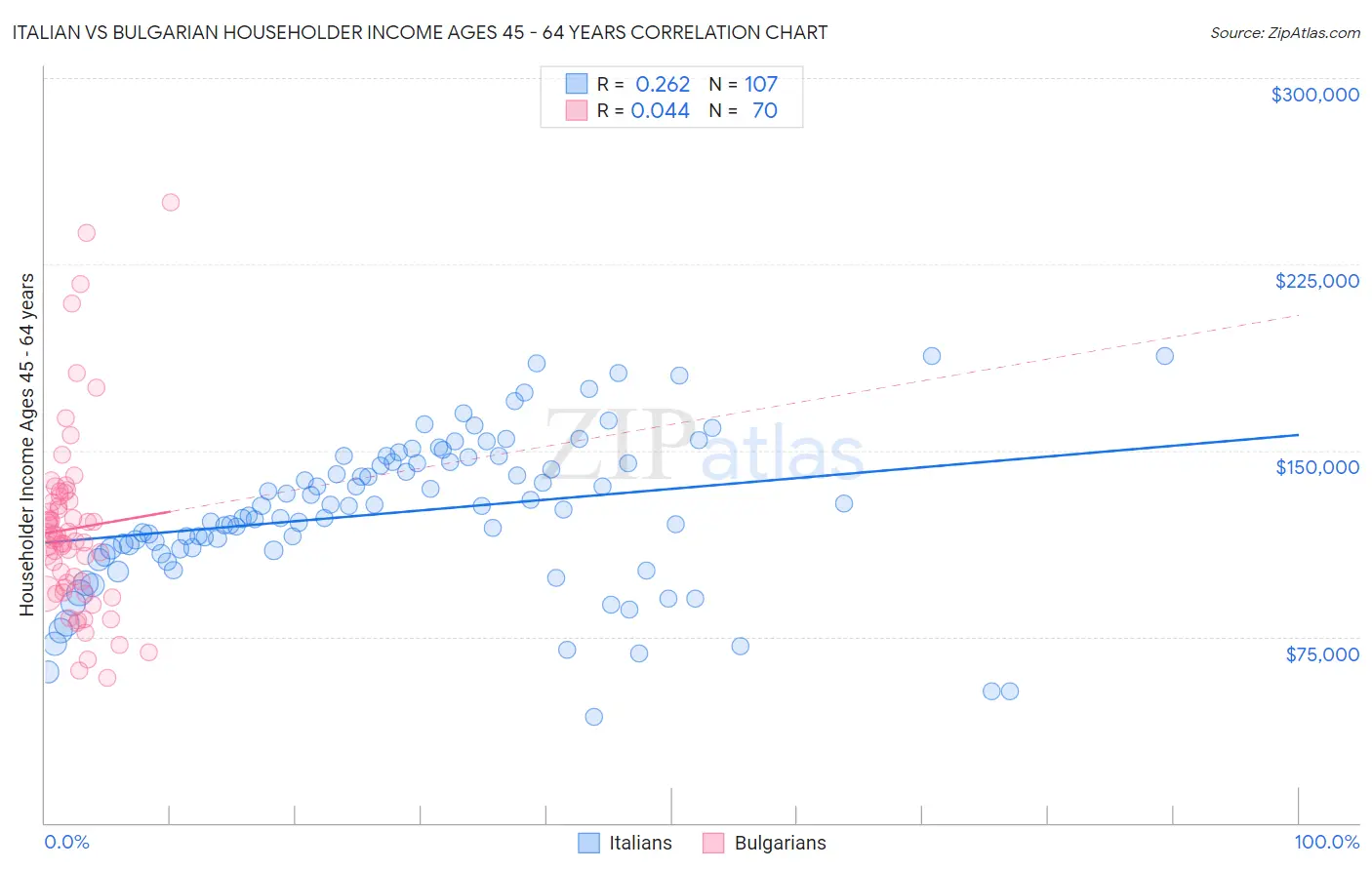 Italian vs Bulgarian Householder Income Ages 45 - 64 years