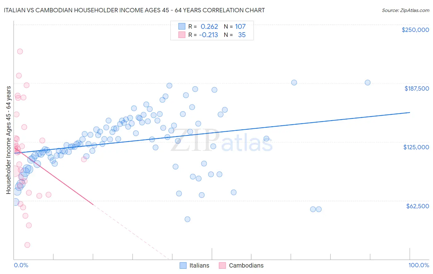 Italian vs Cambodian Householder Income Ages 45 - 64 years