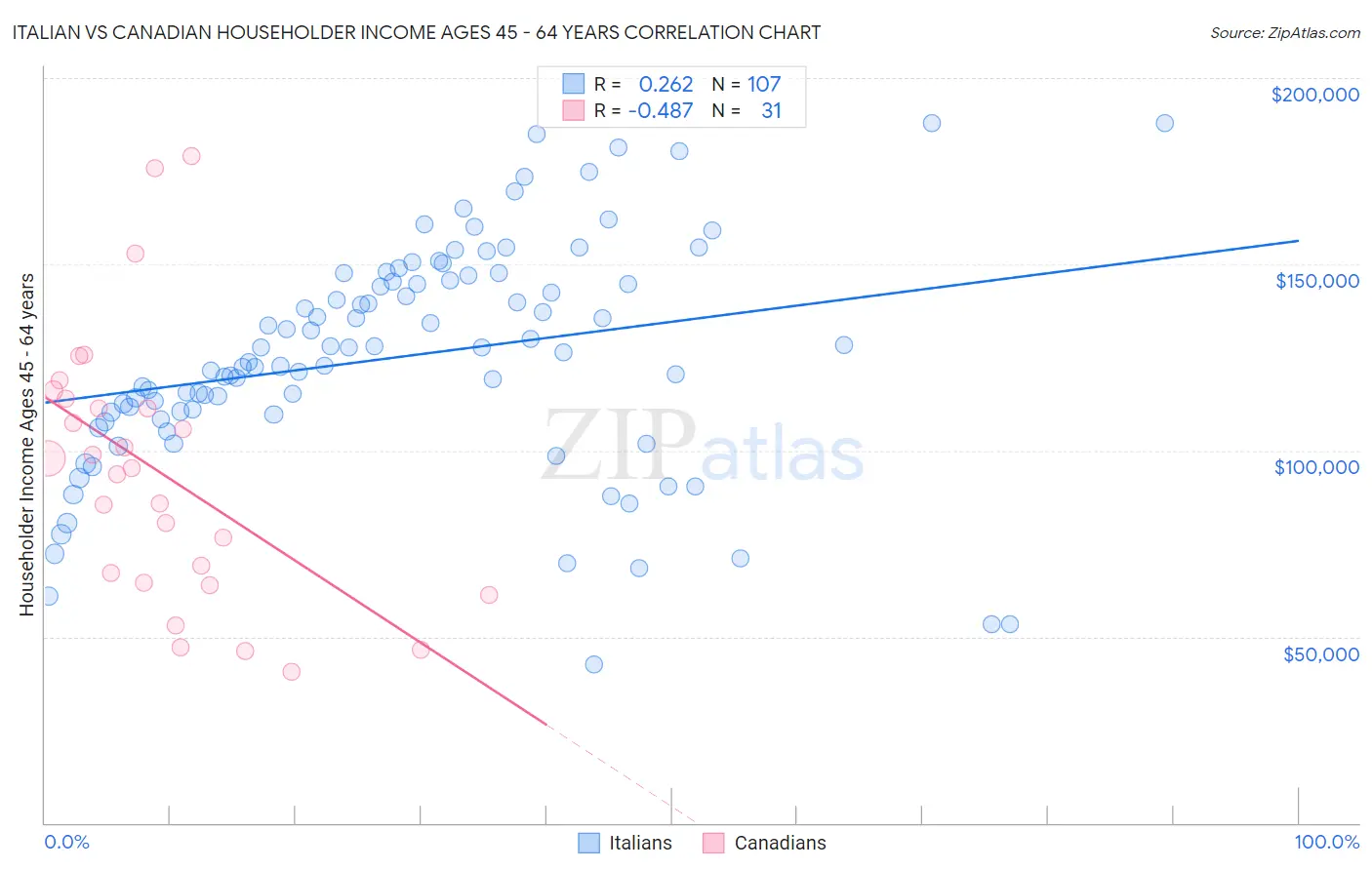 Italian vs Canadian Householder Income Ages 45 - 64 years