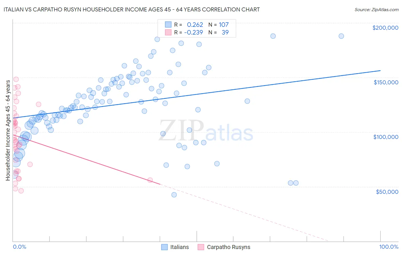 Italian vs Carpatho Rusyn Householder Income Ages 45 - 64 years