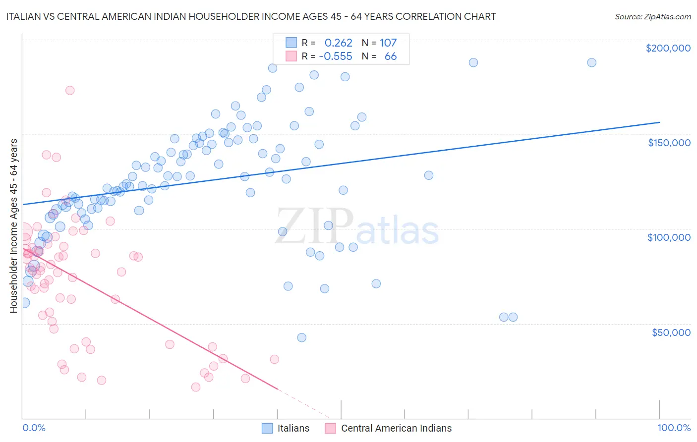 Italian vs Central American Indian Householder Income Ages 45 - 64 years