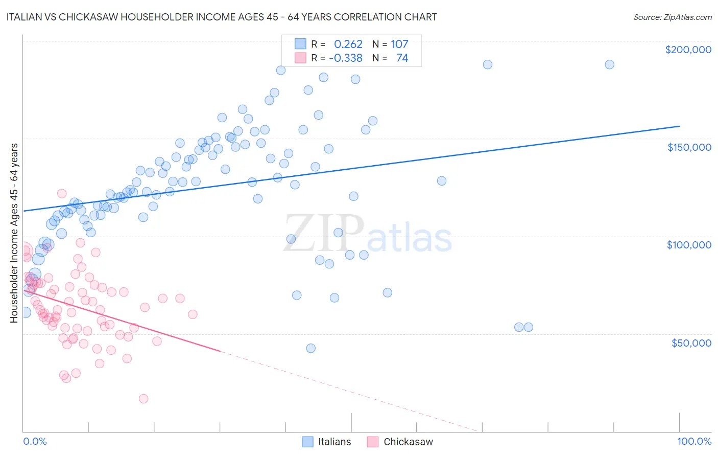 Italian vs Chickasaw Householder Income Ages 45 - 64 years