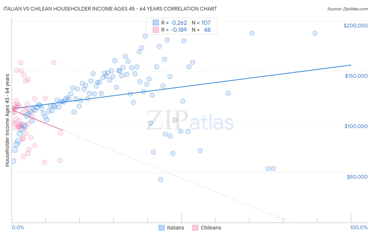 Italian vs Chilean Householder Income Ages 45 - 64 years
