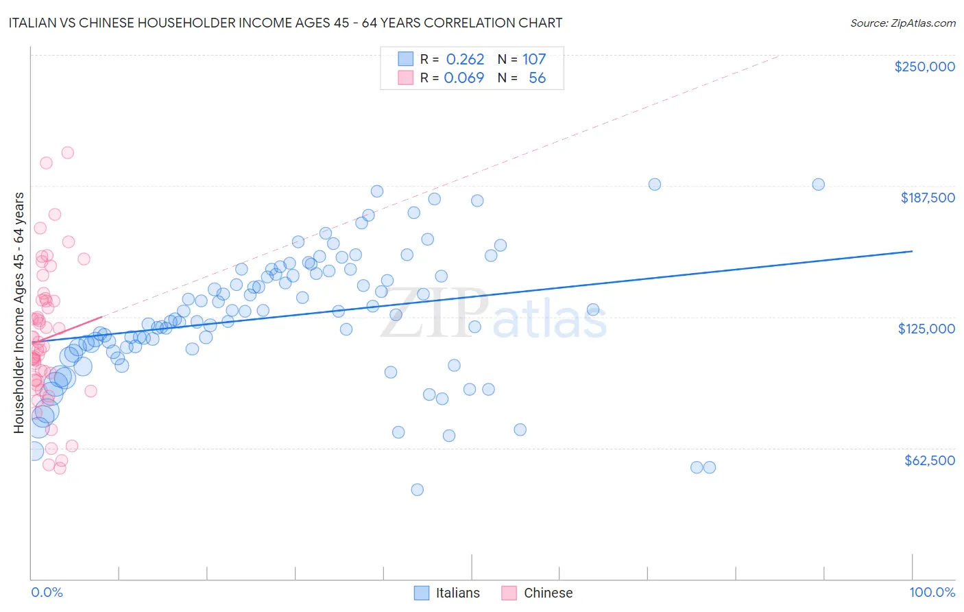Italian vs Chinese Householder Income Ages 45 - 64 years