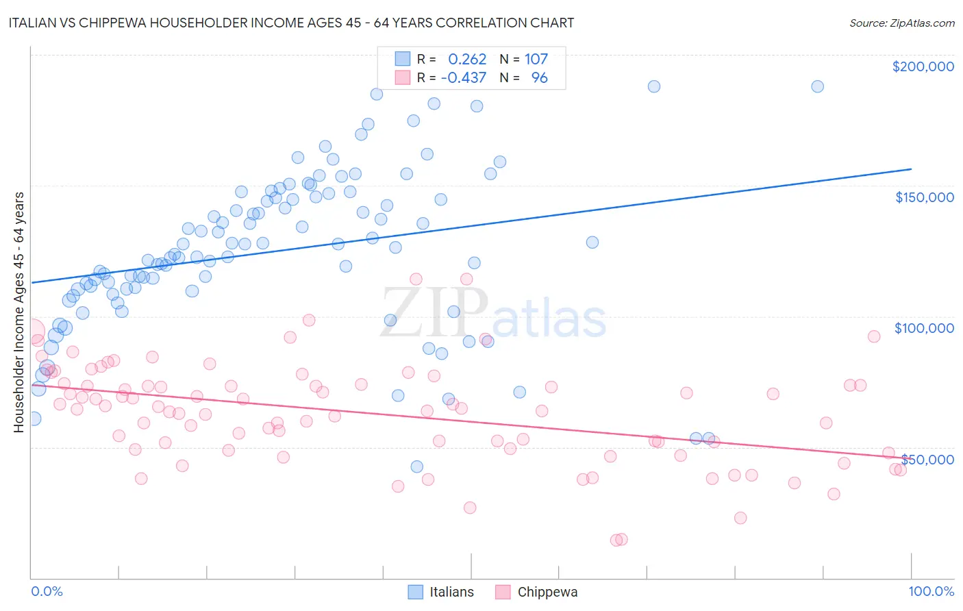 Italian vs Chippewa Householder Income Ages 45 - 64 years