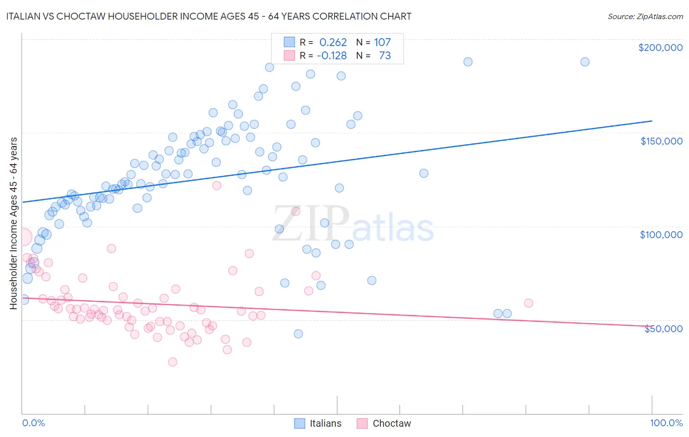 Italian vs Choctaw Householder Income Ages 45 - 64 years