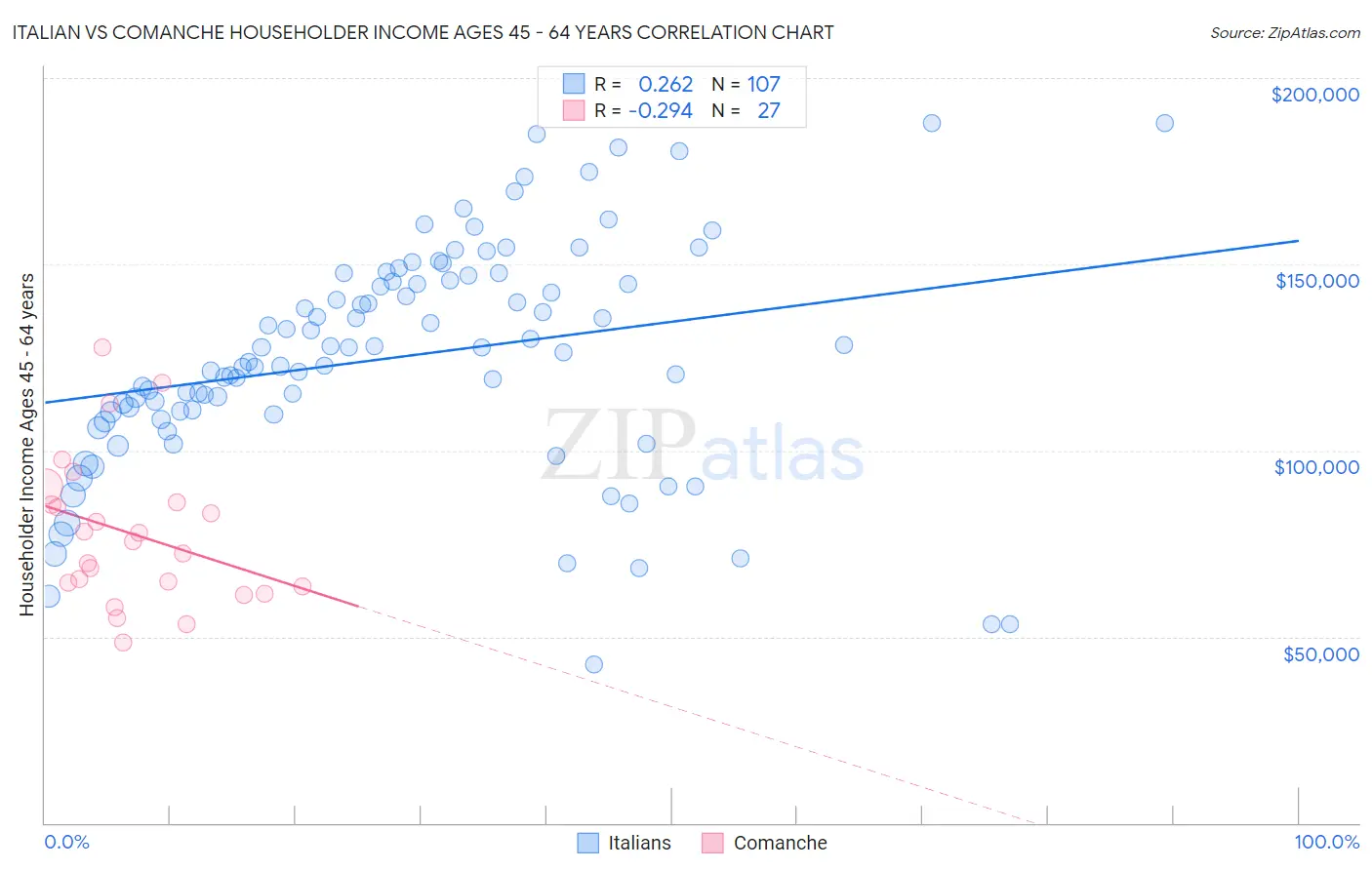 Italian vs Comanche Householder Income Ages 45 - 64 years