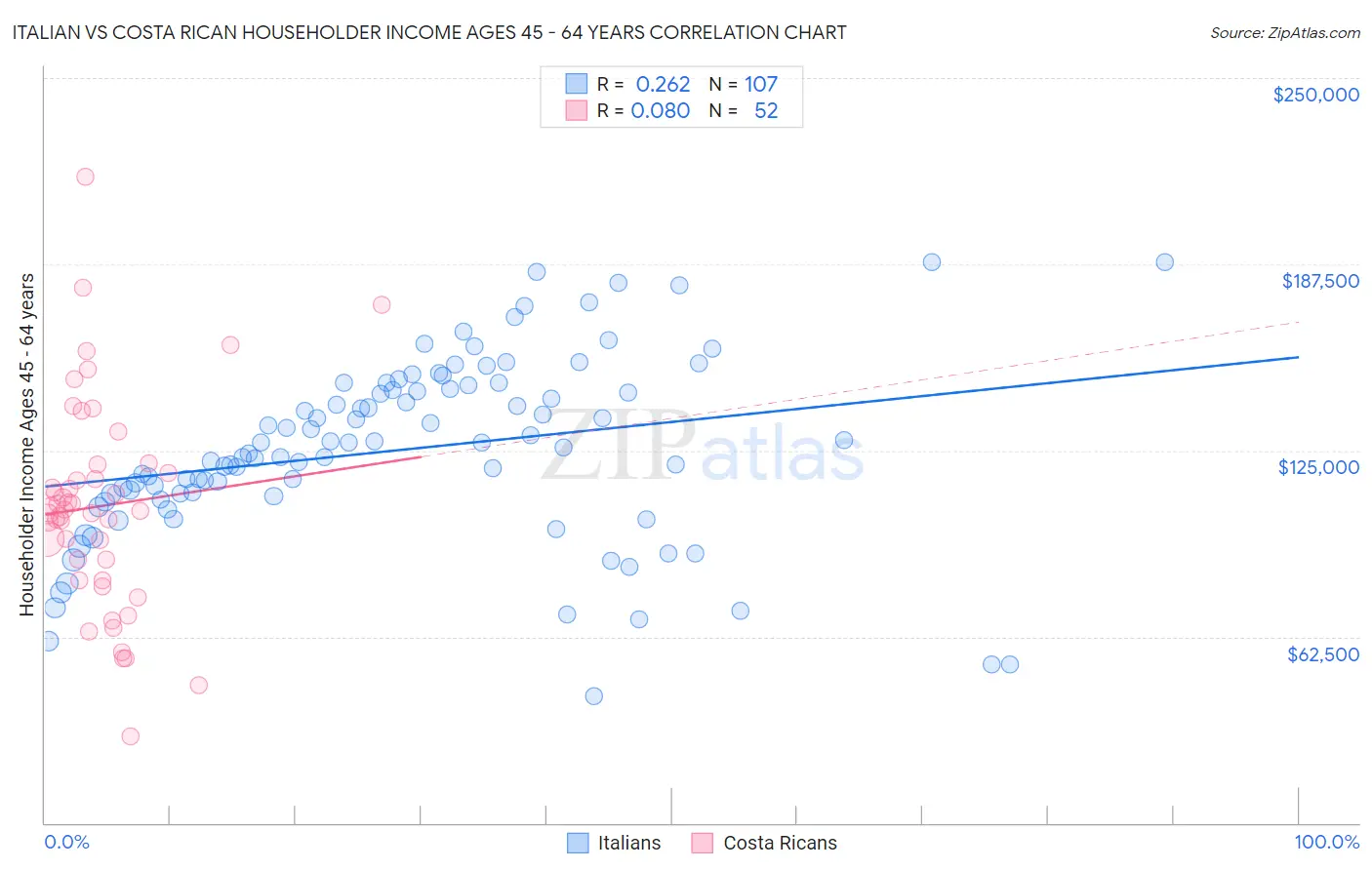 Italian vs Costa Rican Householder Income Ages 45 - 64 years